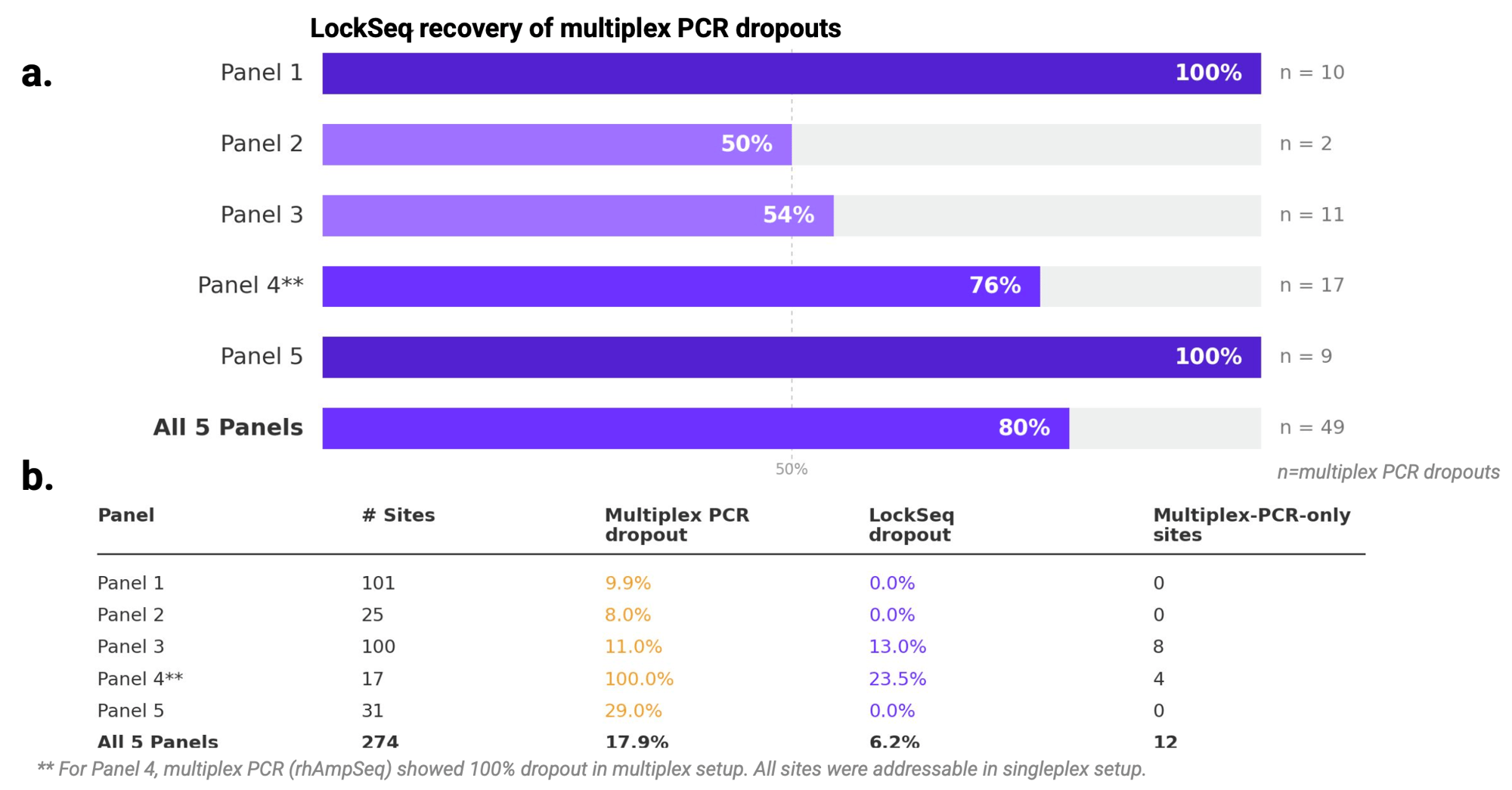 LockSeq detects benchmark dropout sites