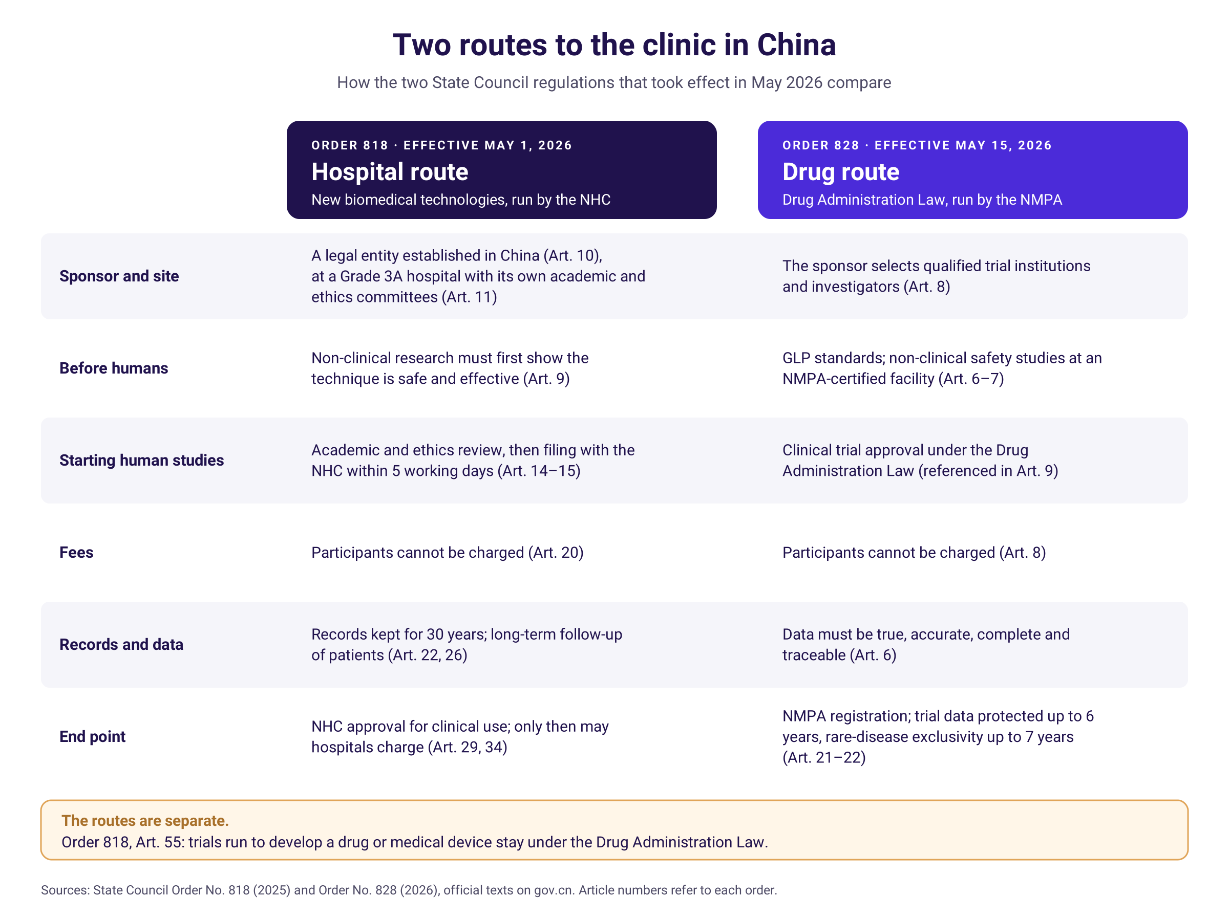 Comparison of China's hospital route (Order 818) and drug route (Order 828)