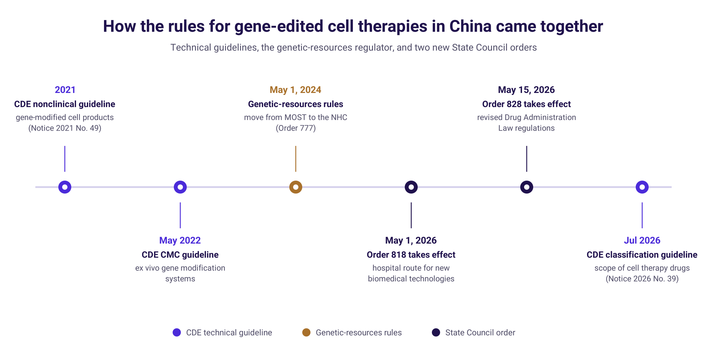 Timeline of Chinese rules for gene-edited cell therapies, 2021 to 2026