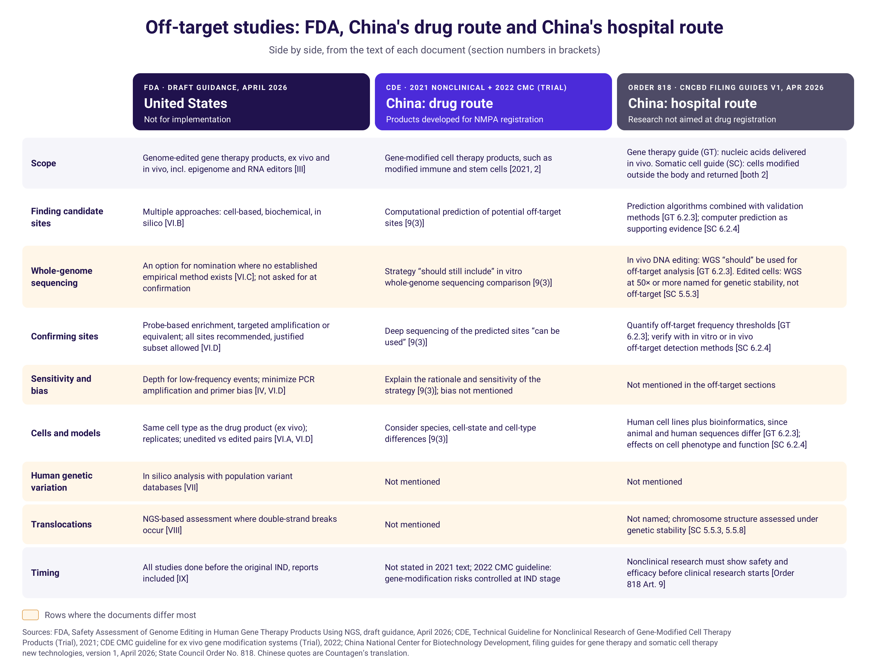 Comparison table of off-target study expectations: FDA draft guidance, China CDE drug route and Order 818 hospital route filing guides