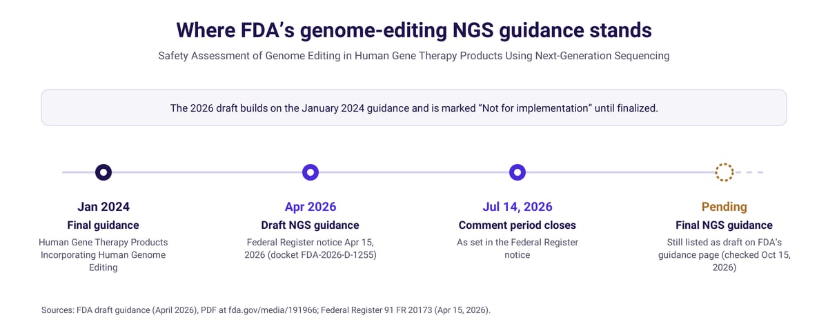 Timeline of FDA's genome-editing NGS guidance, from the January 2024 guidance to the pending final version