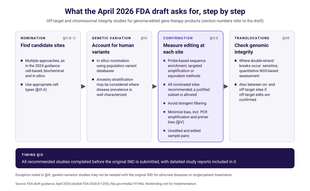 What the April 2026 FDA draft guidance asks for at each step of off-target assessment